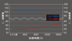 促進耐候性テスト
